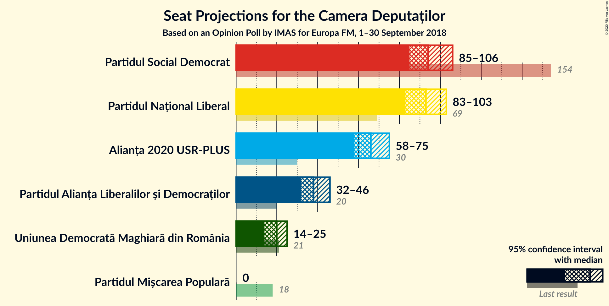 Graph with seats not yet produced