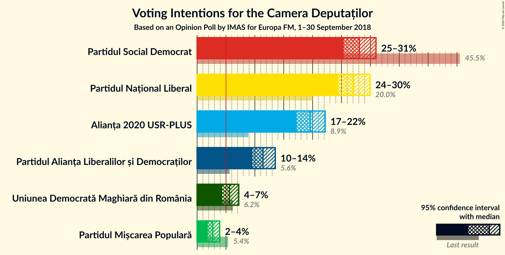 Graph with voting intentions not yet produced