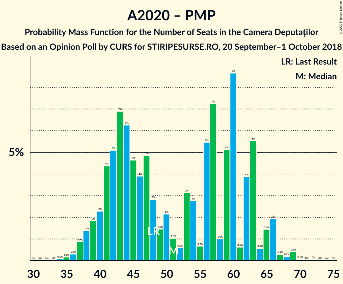 Graph with seats probability mass function not yet produced