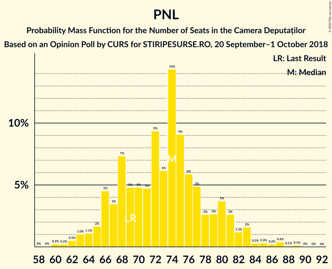 Graph with seats probability mass function not yet produced