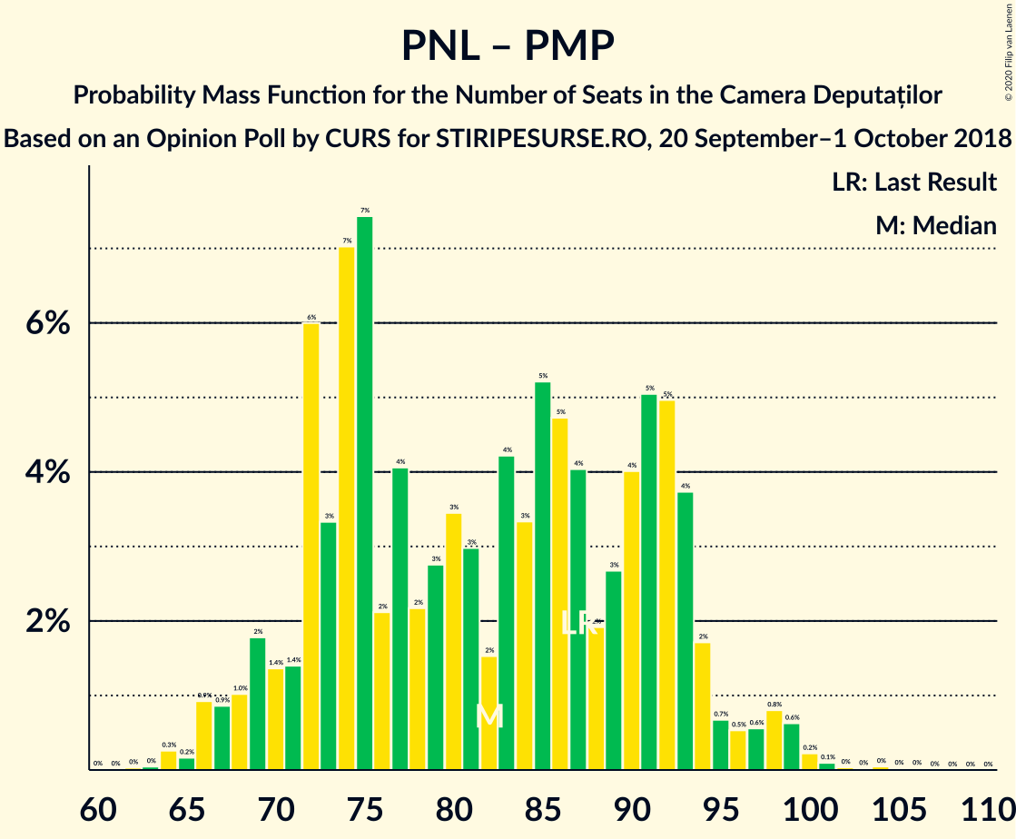 Graph with seats probability mass function not yet produced