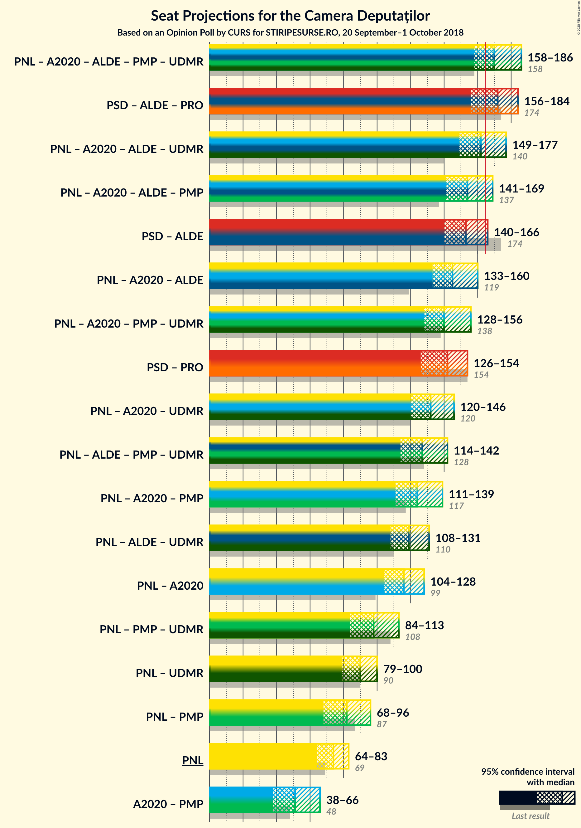 Graph with coalitions seats not yet produced