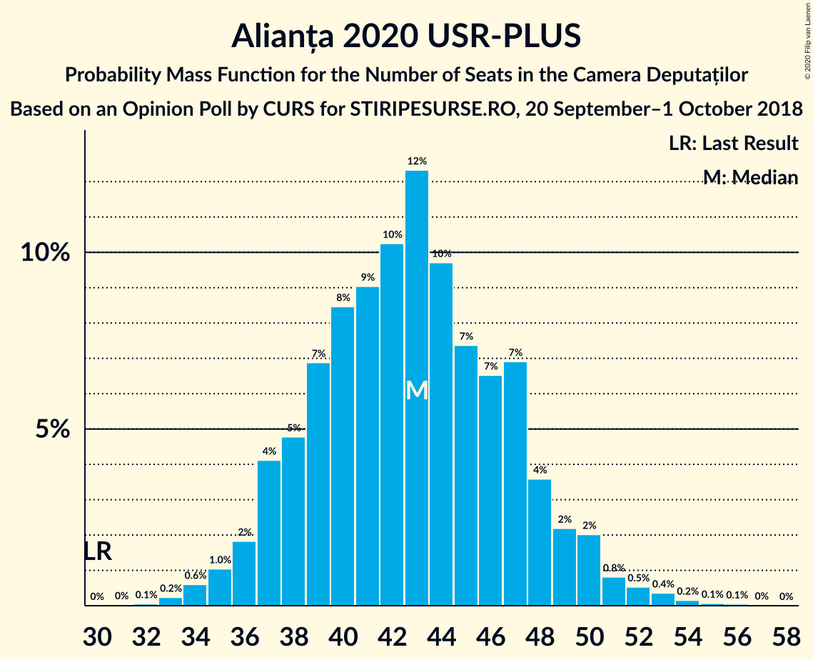 Graph with seats probability mass function not yet produced