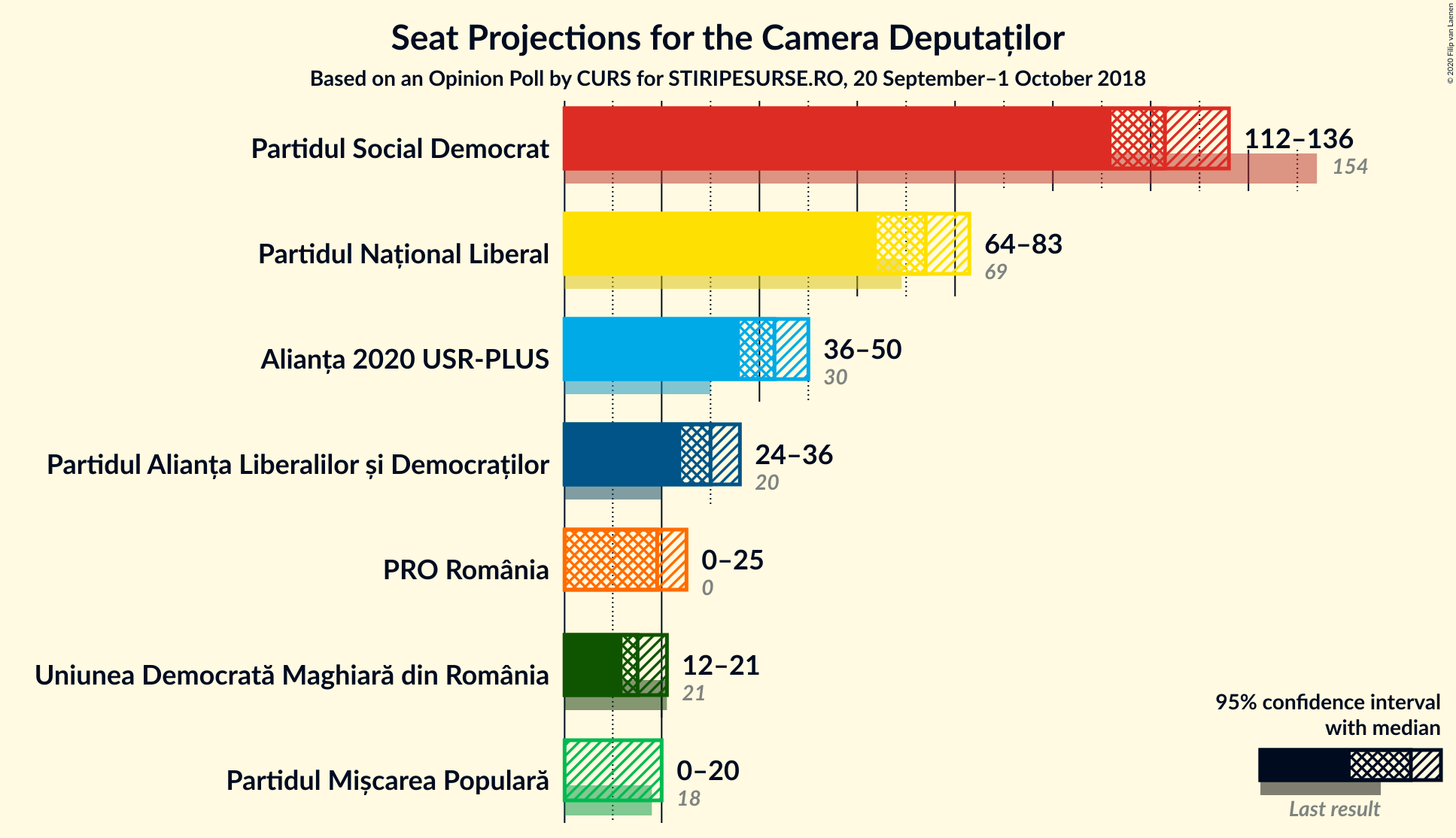 Graph with seats not yet produced