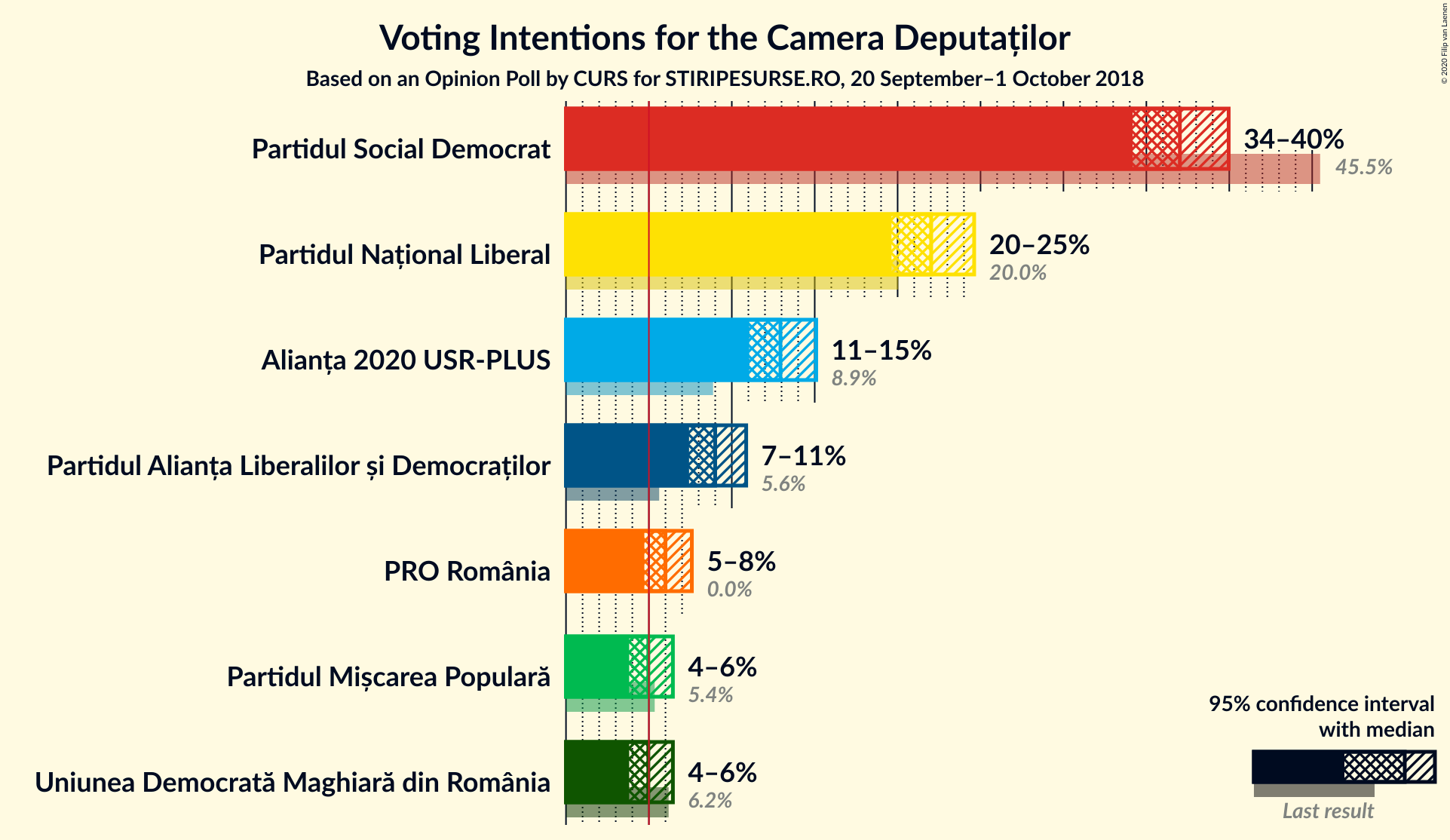 Graph with voting intentions not yet produced