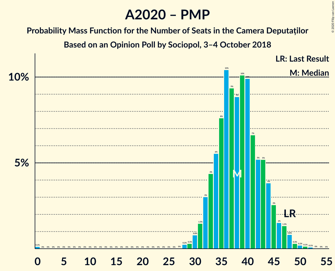 Graph with seats probability mass function not yet produced