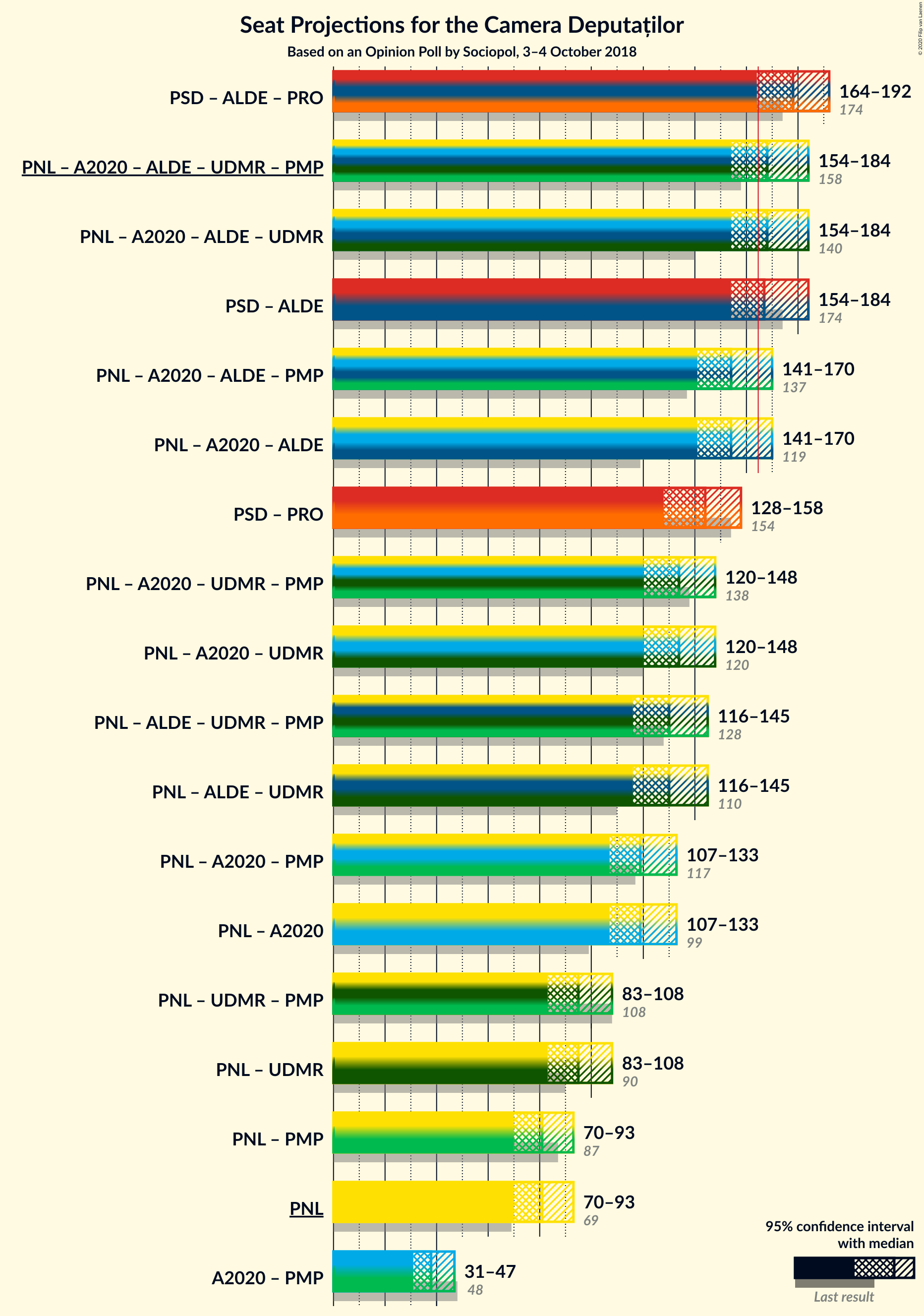 Graph with coalitions seats not yet produced