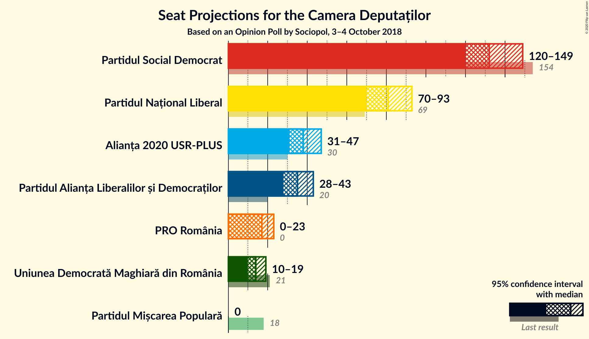 Graph with seats not yet produced