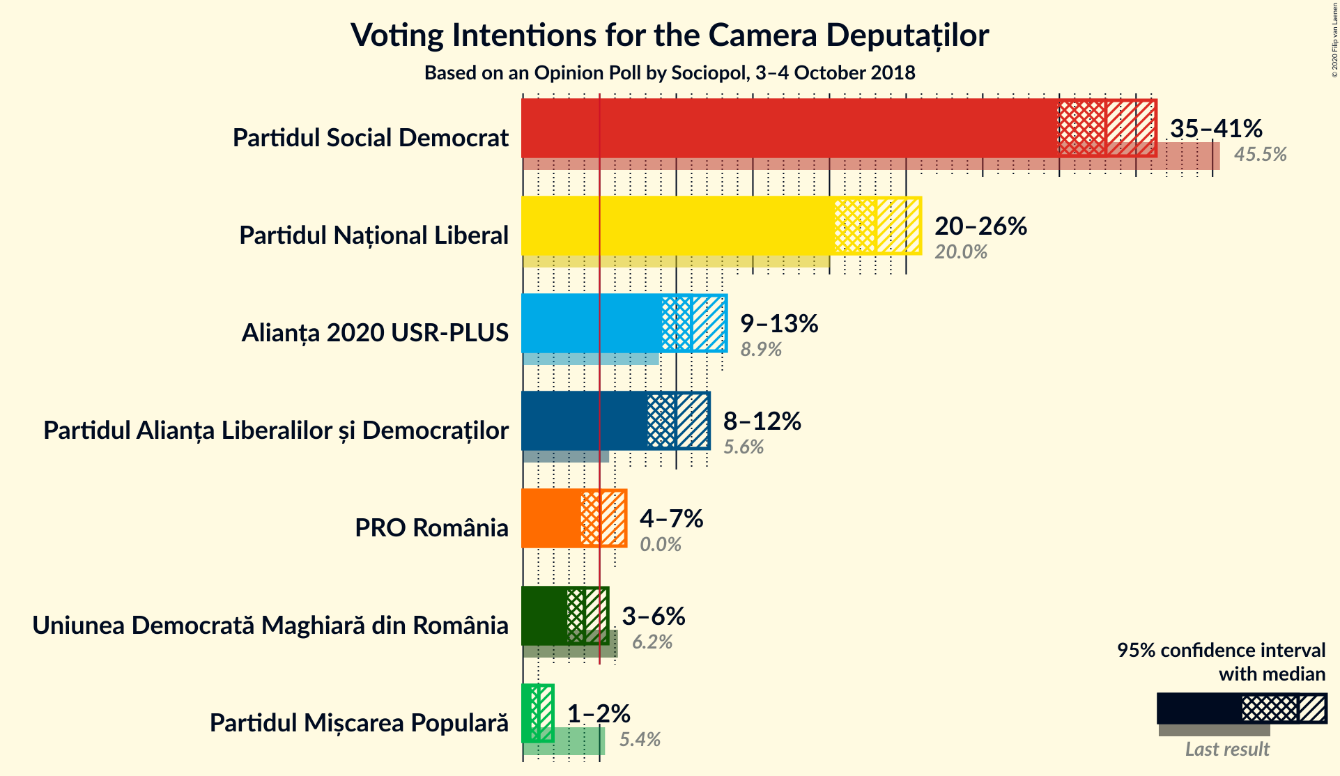 Graph with voting intentions not yet produced