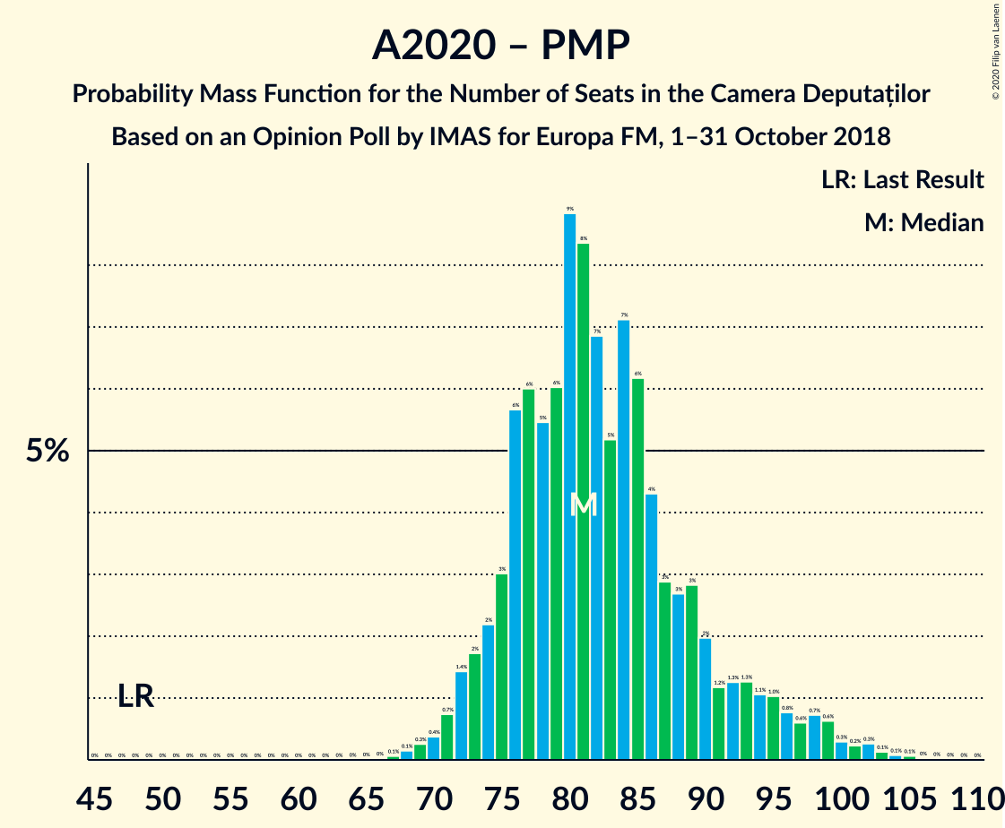 Graph with seats probability mass function not yet produced