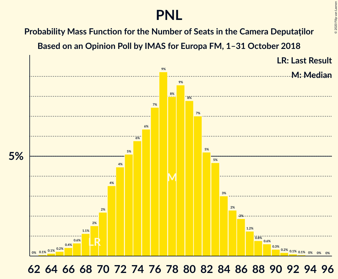 Graph with seats probability mass function not yet produced