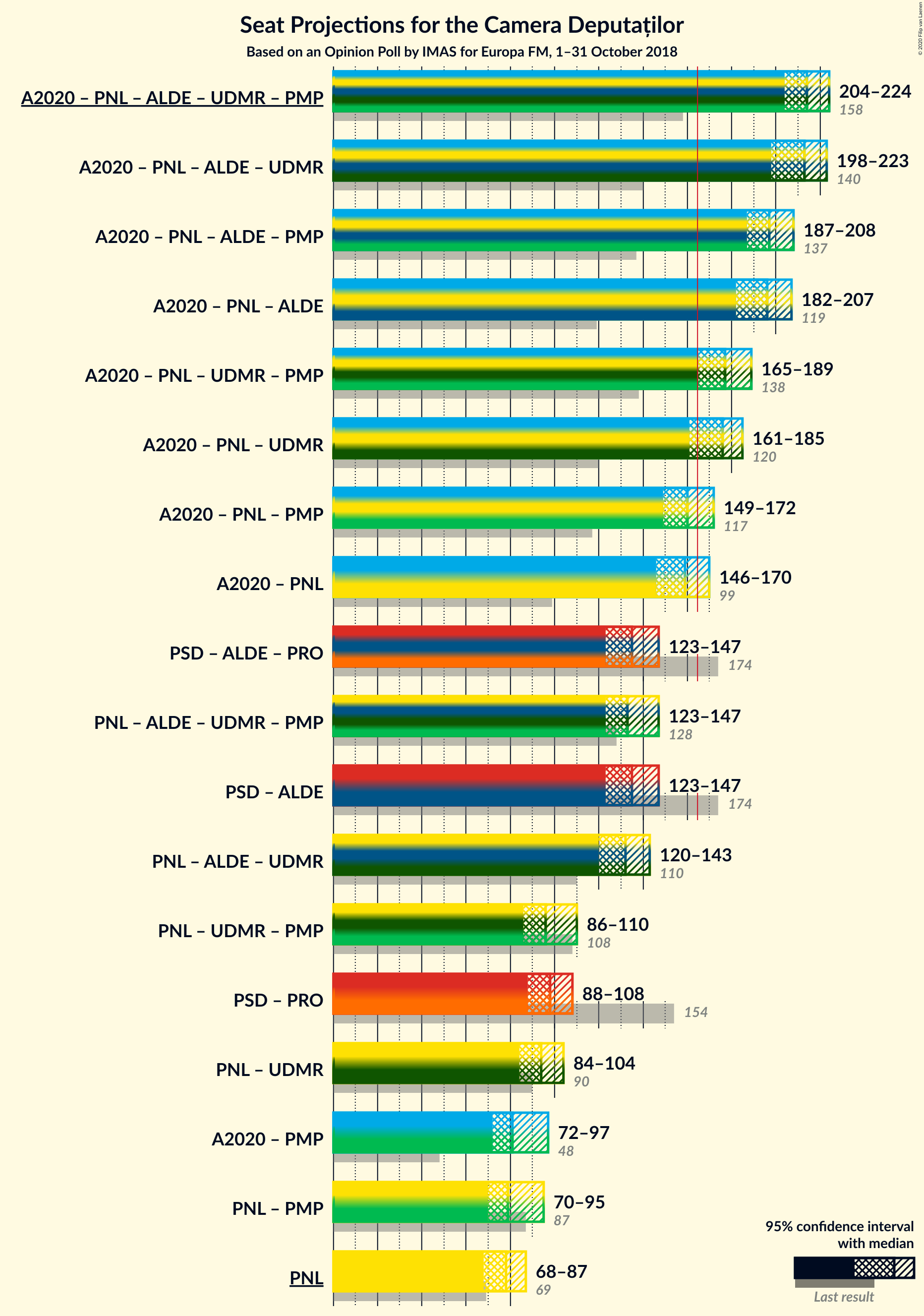 Graph with coalitions seats not yet produced