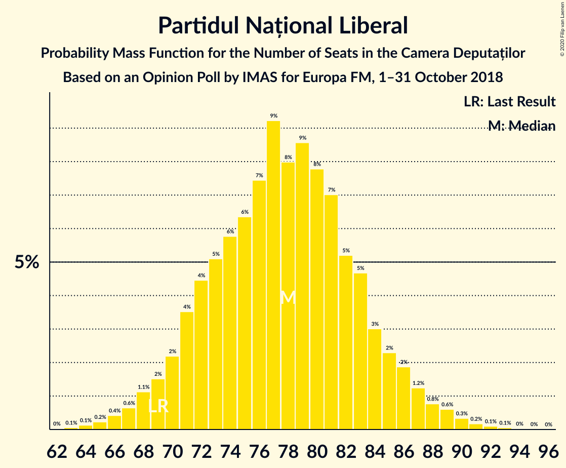 Graph with seats probability mass function not yet produced