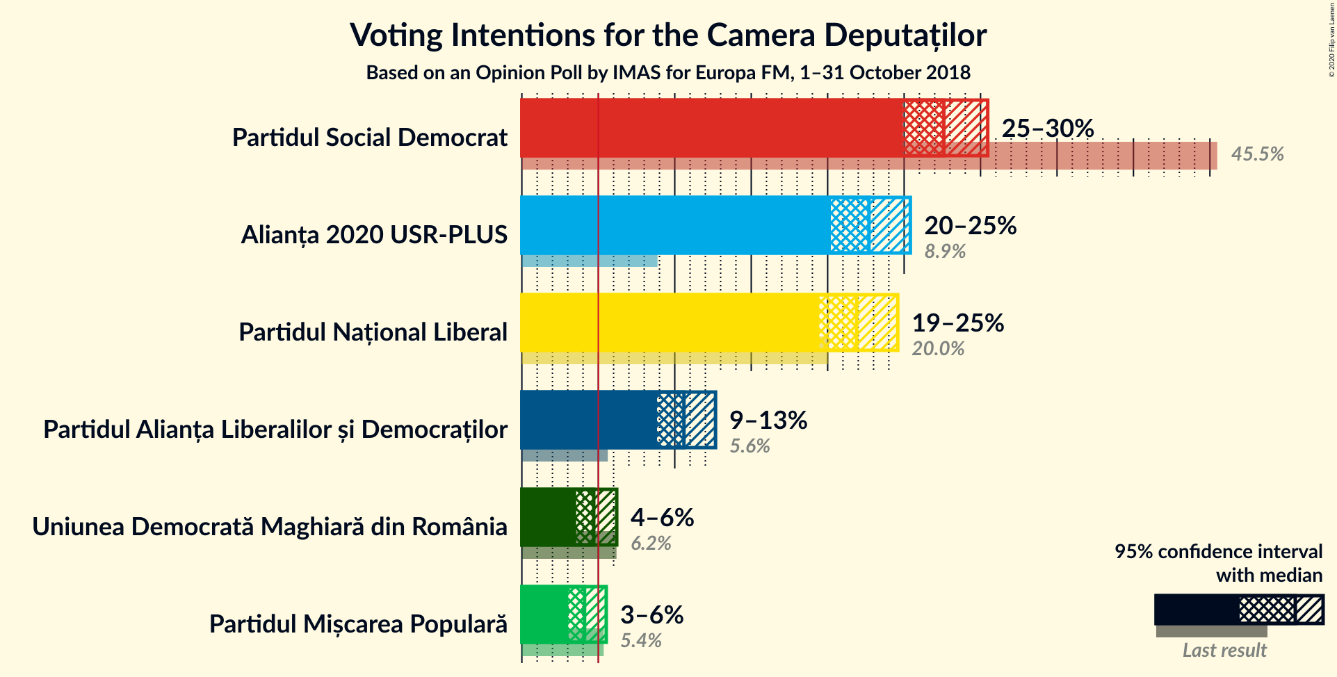 Graph with voting intentions not yet produced