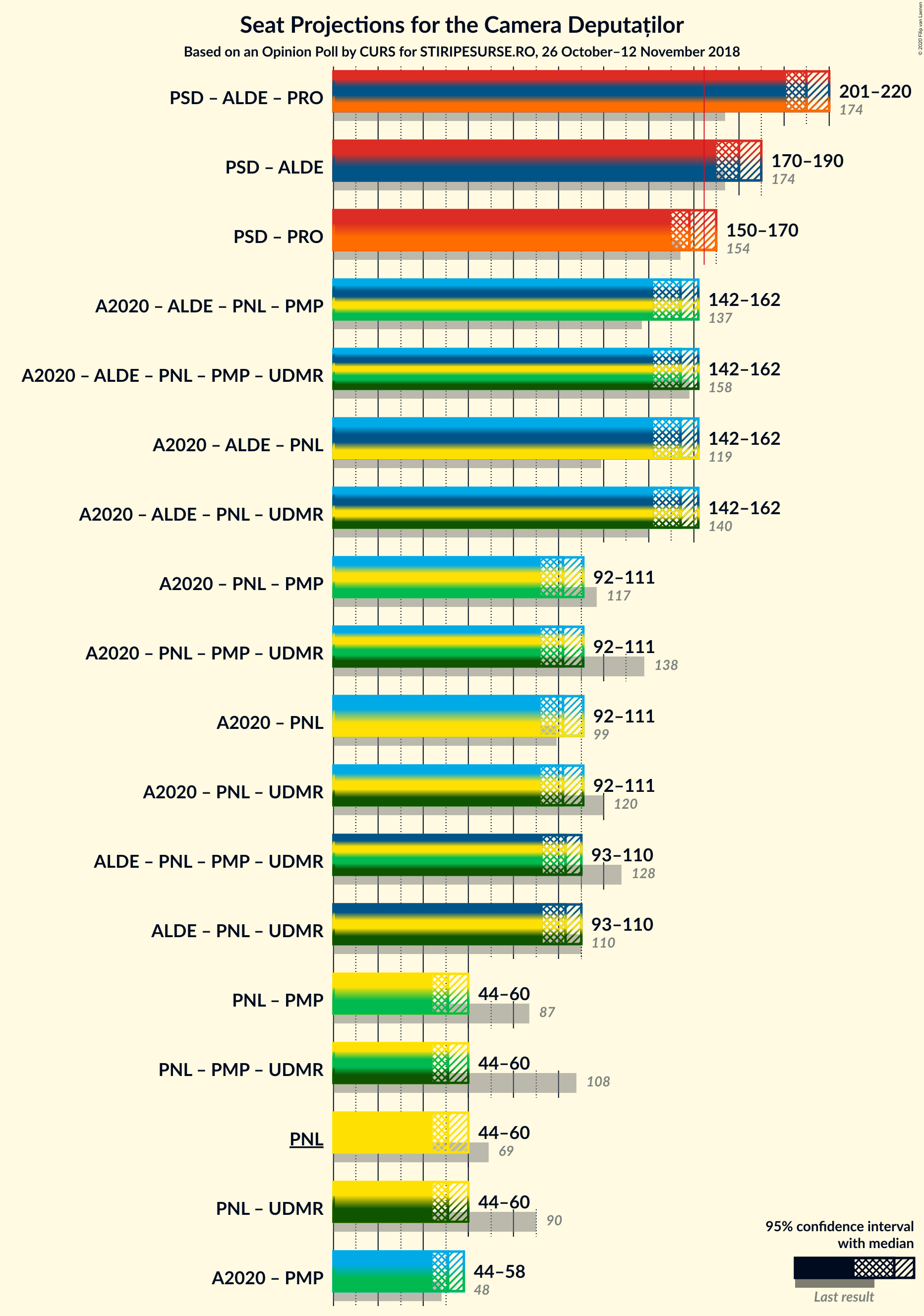 Graph with coalitions seats not yet produced