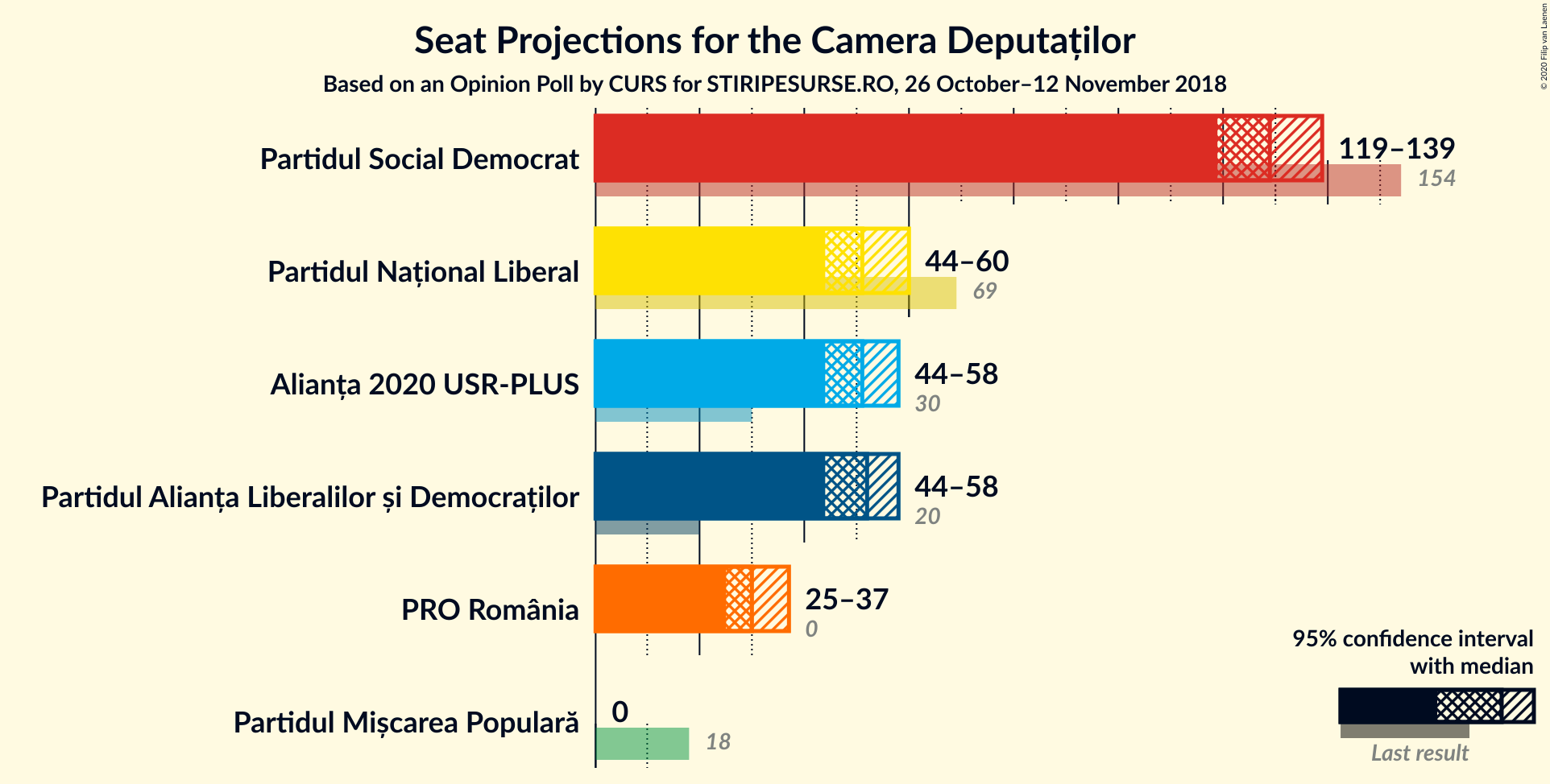 Graph with seats not yet produced