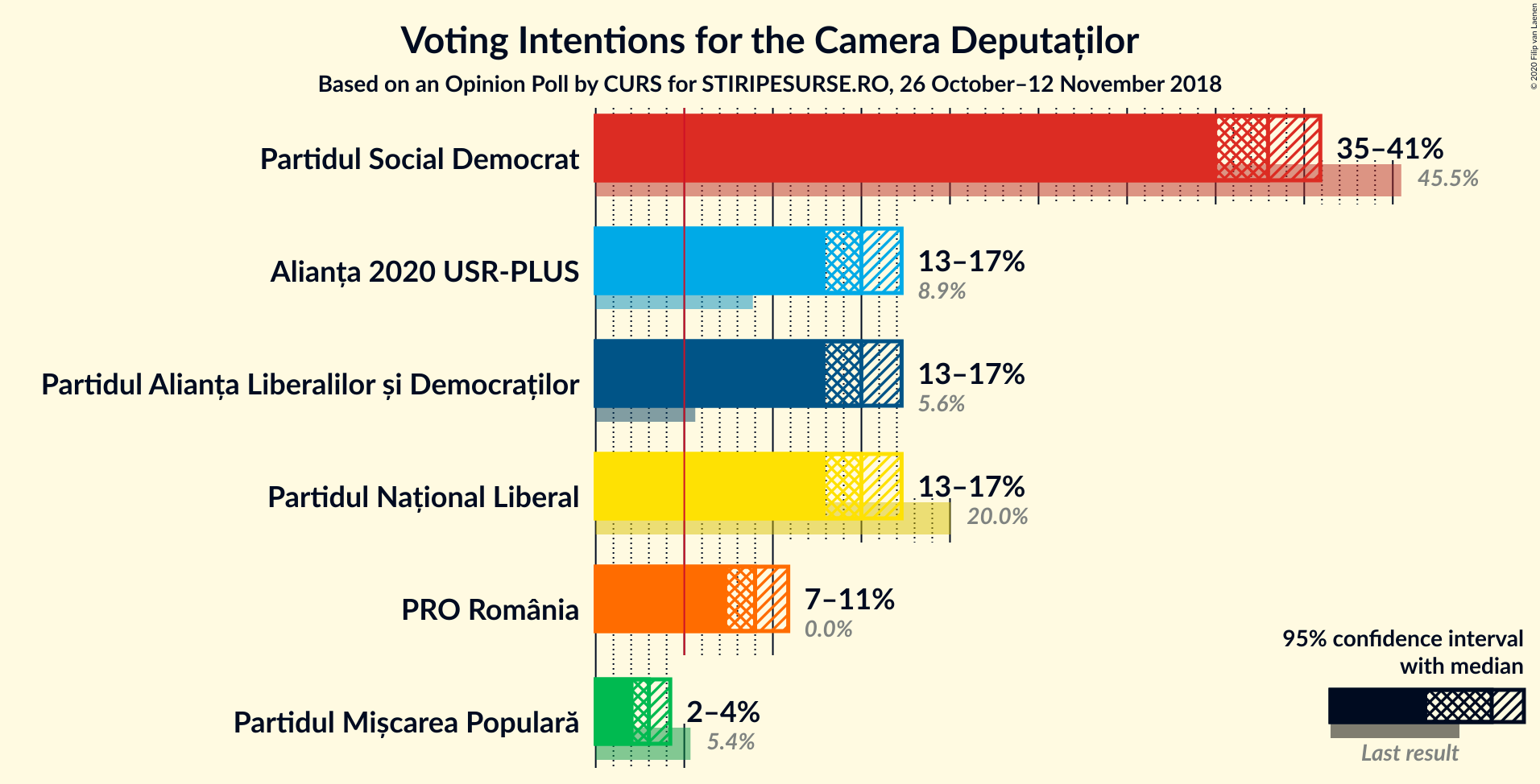 Graph with voting intentions not yet produced