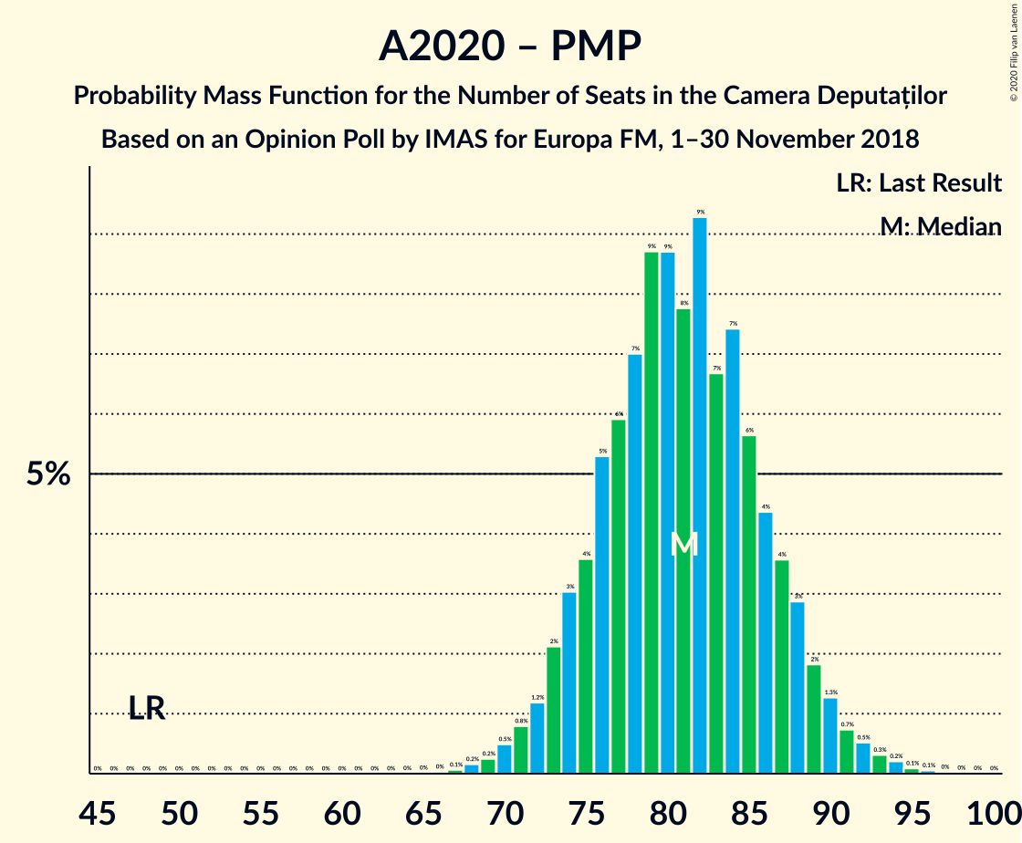 Graph with seats probability mass function not yet produced