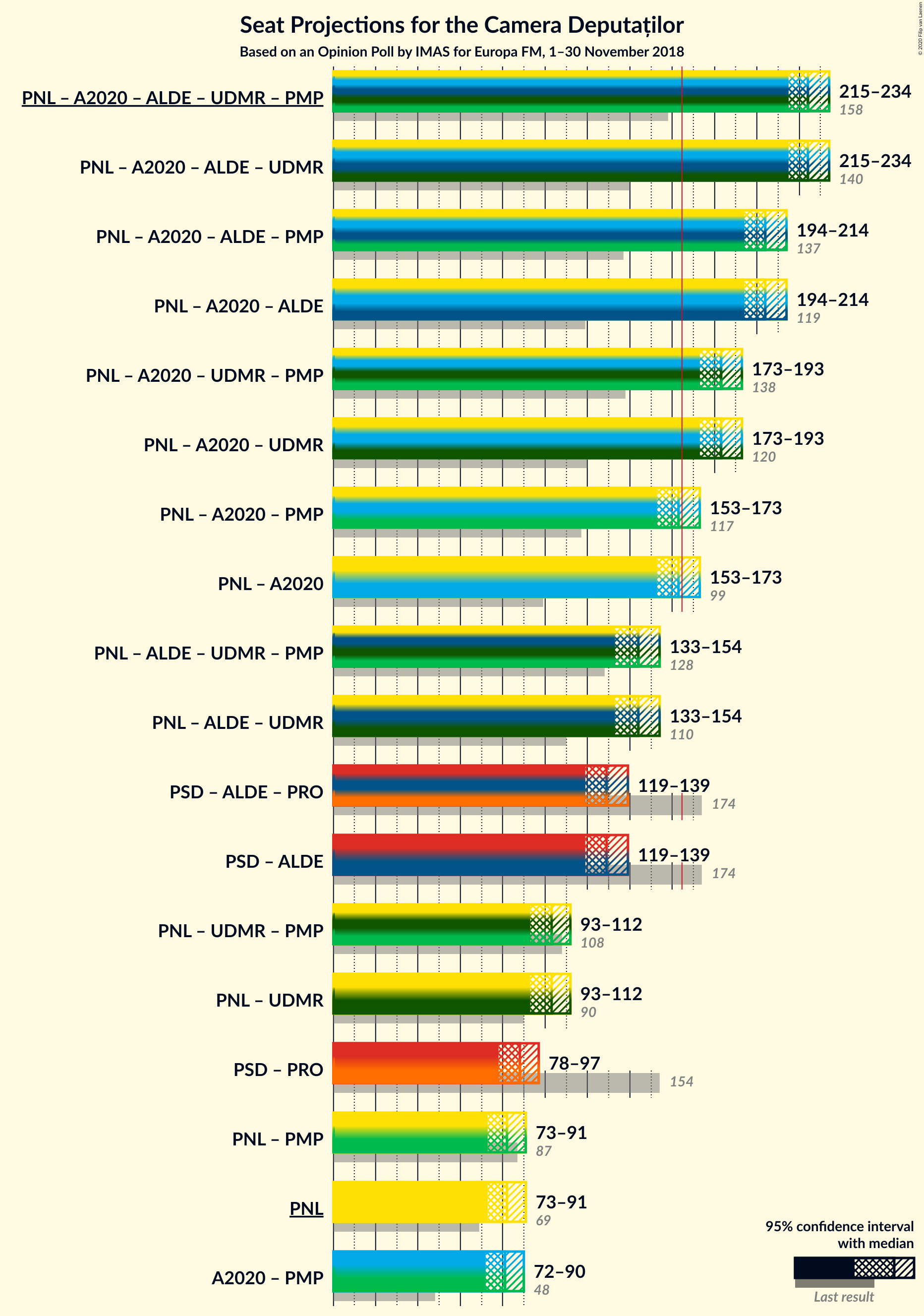 Graph with coalitions seats not yet produced