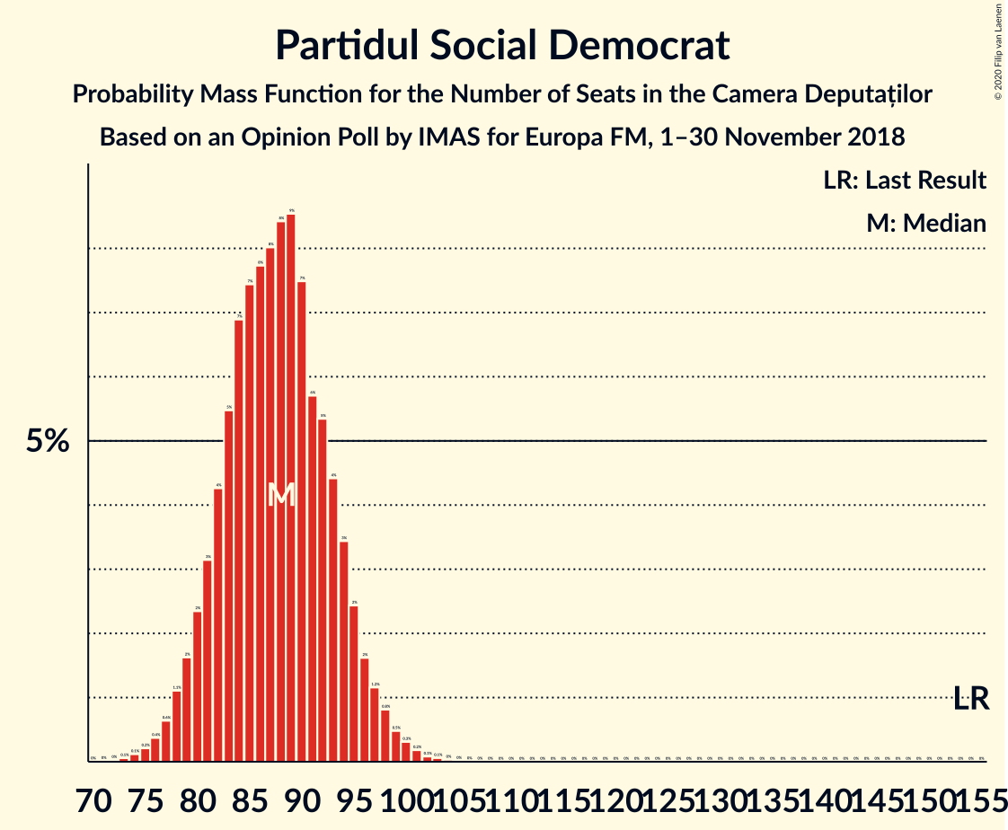 Graph with seats probability mass function not yet produced