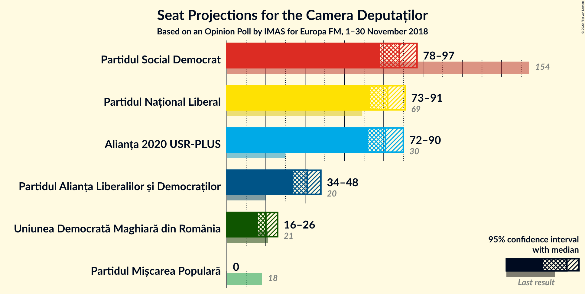 Graph with seats not yet produced