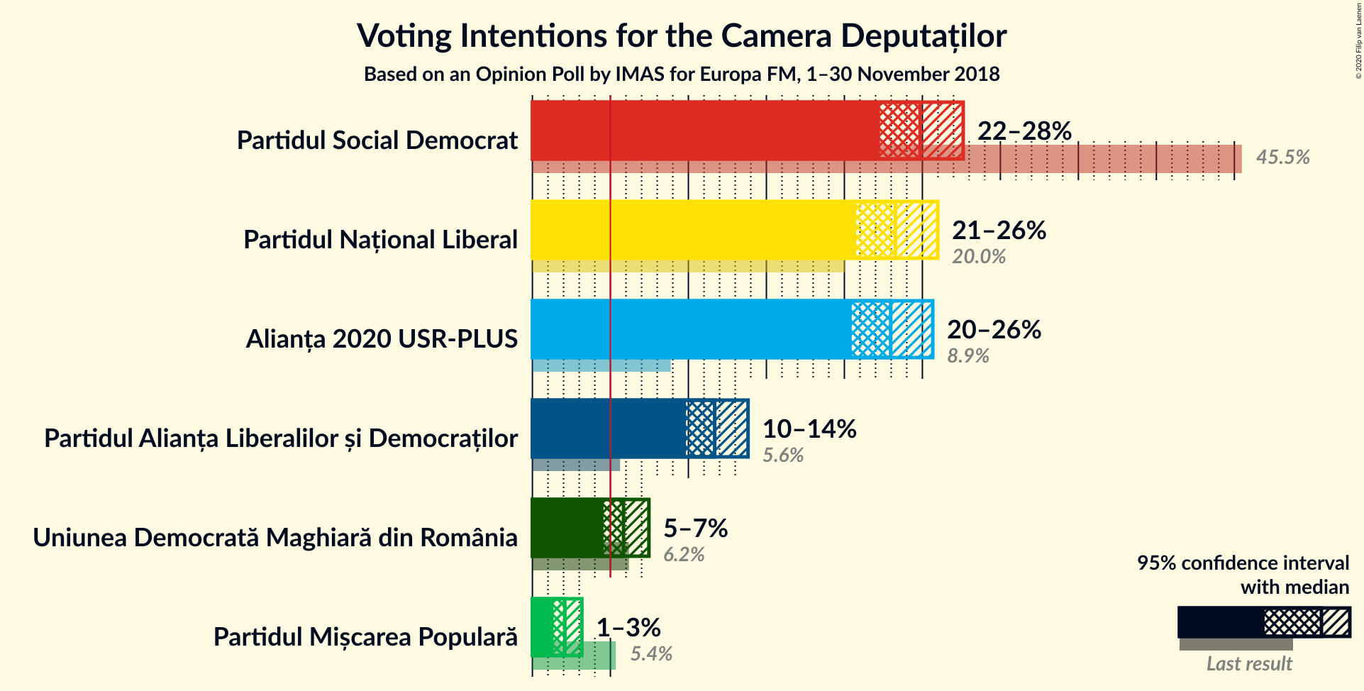 Graph with voting intentions not yet produced