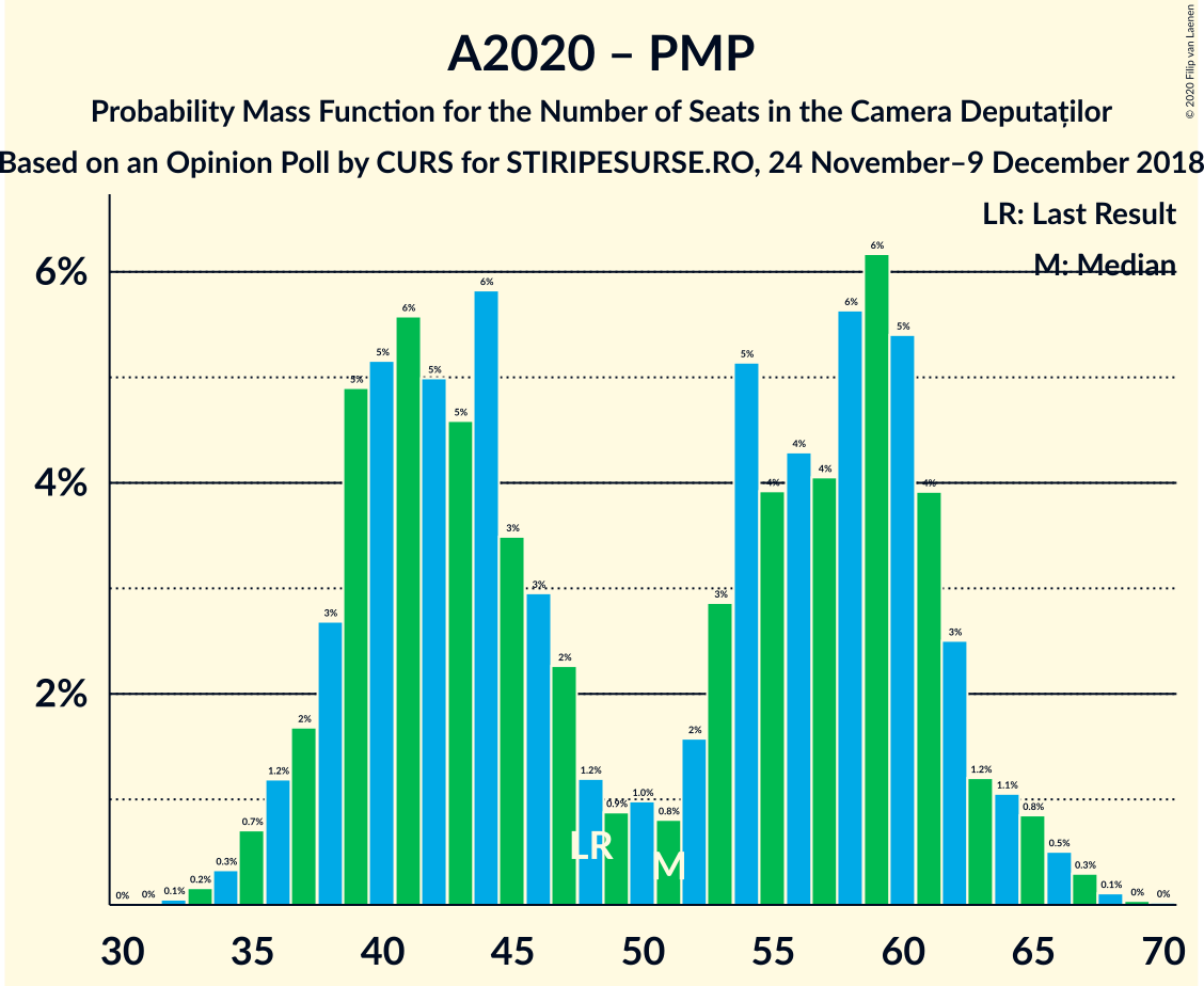 Graph with seats probability mass function not yet produced