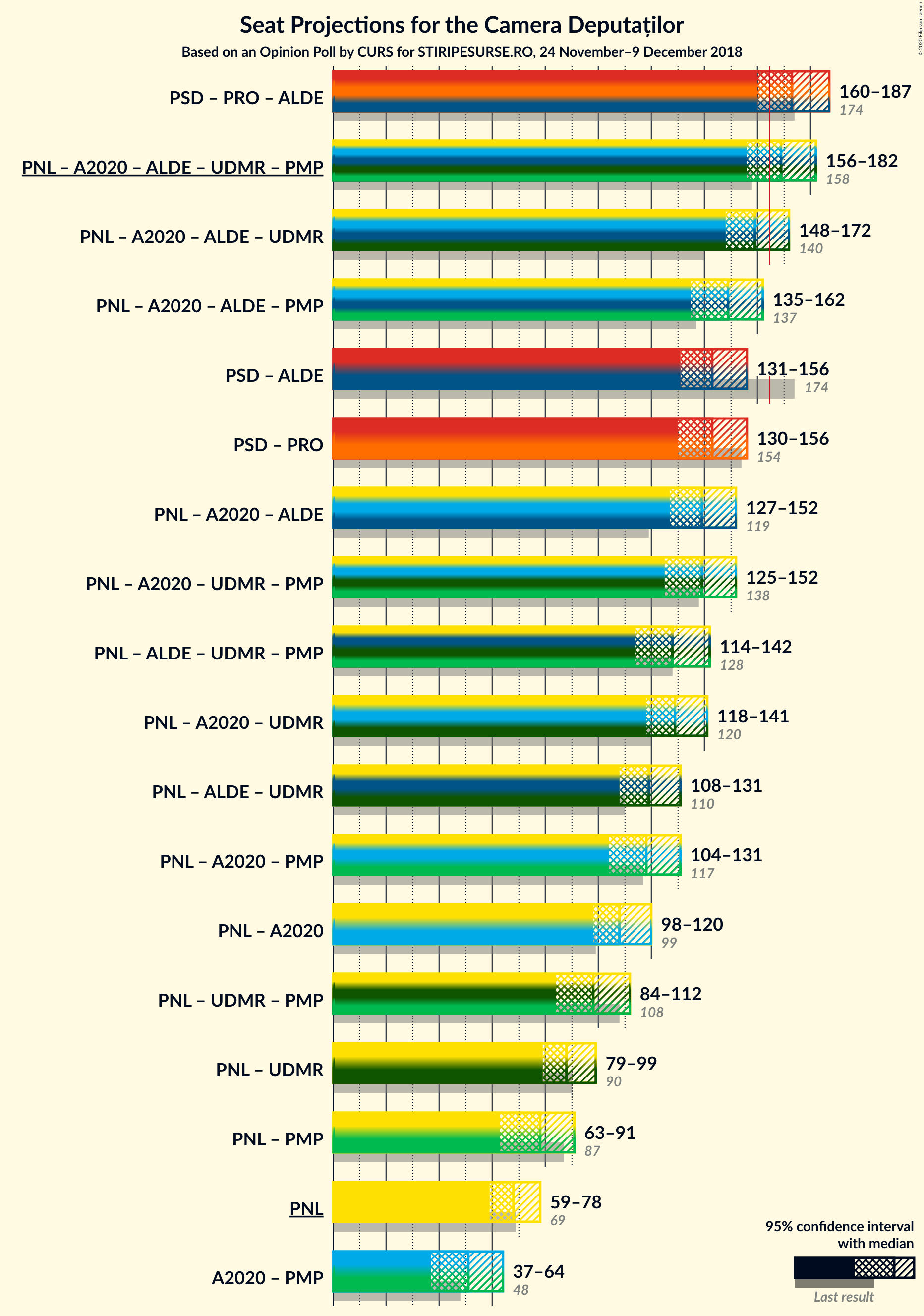 Graph with coalitions seats not yet produced