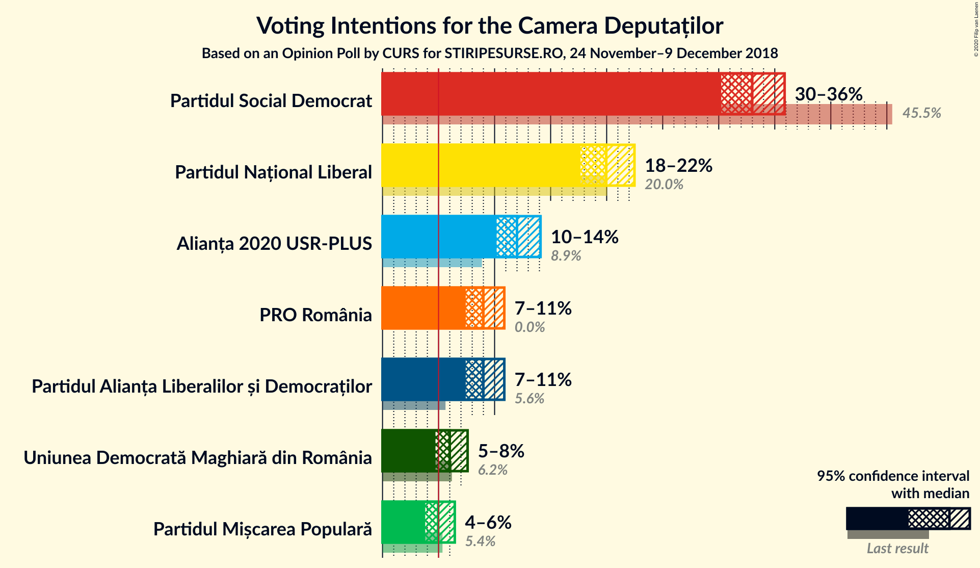 Graph with voting intentions not yet produced