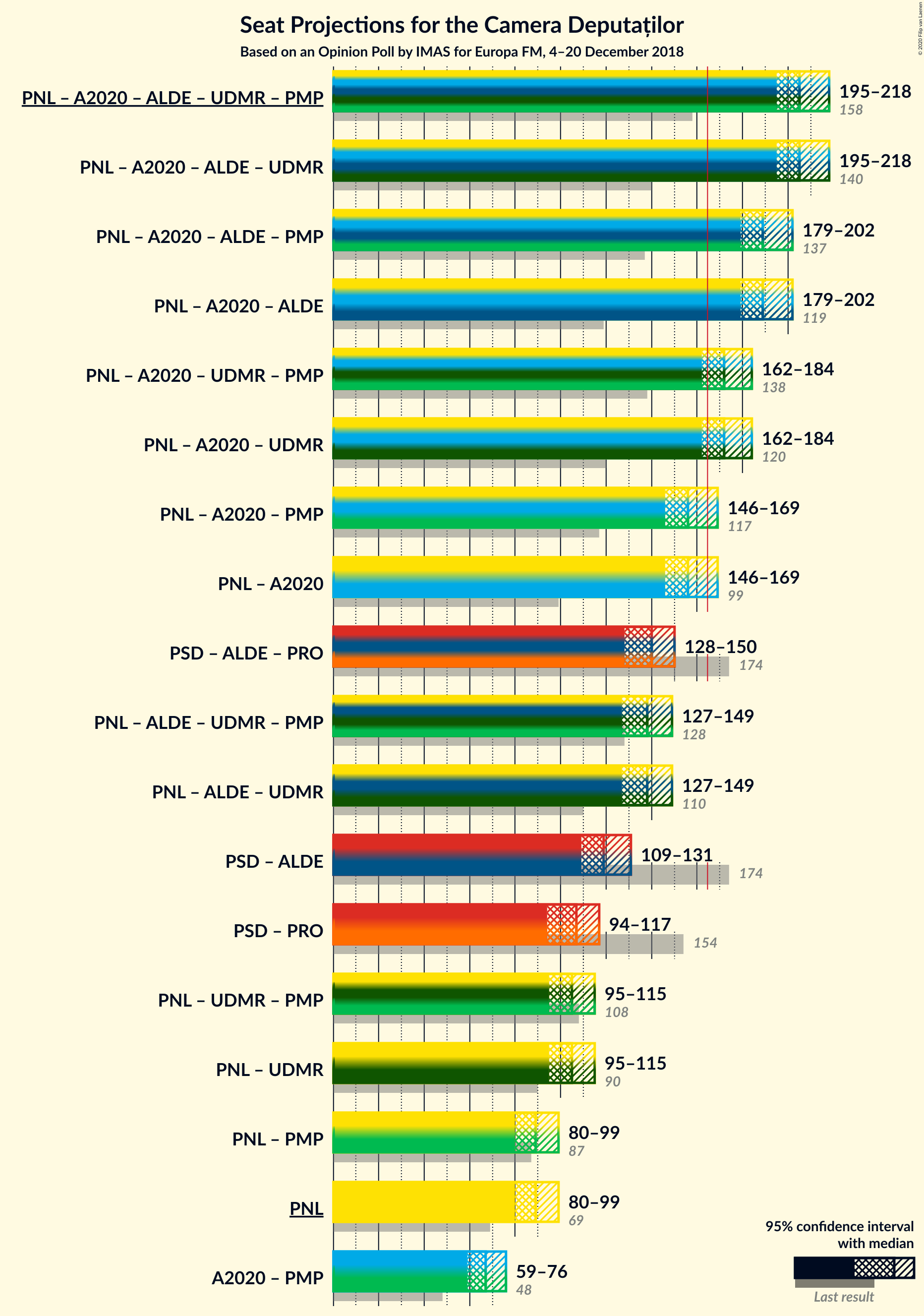 Graph with coalitions seats not yet produced