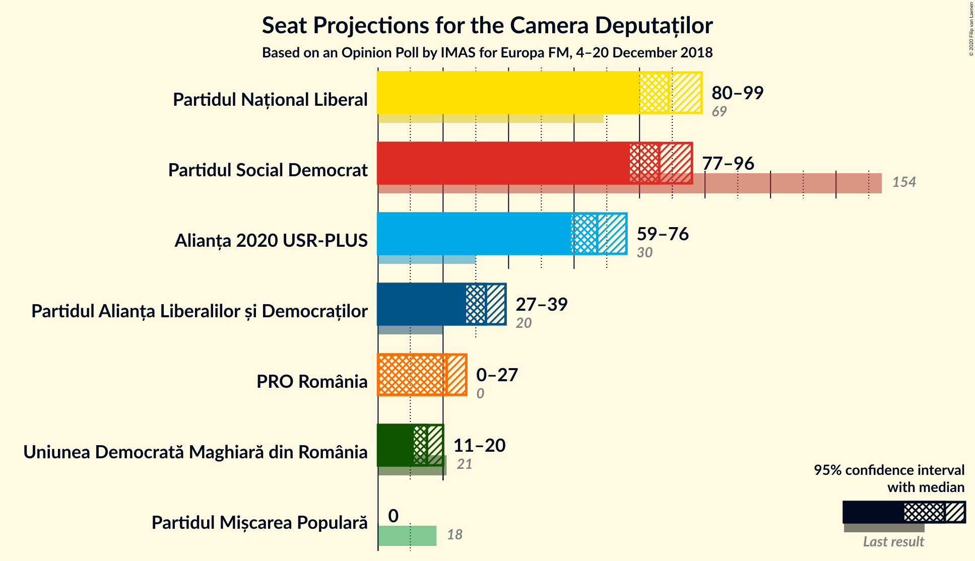 Graph with seats not yet produced