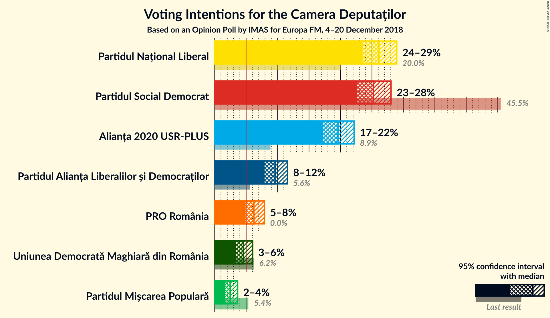 Graph with voting intentions not yet produced