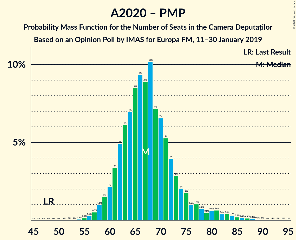 Graph with seats probability mass function not yet produced