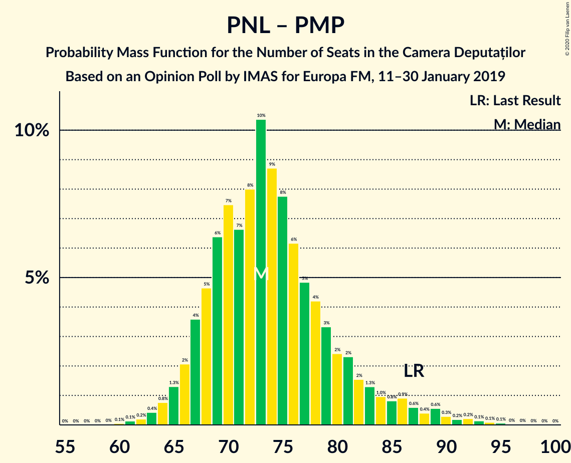 Graph with seats probability mass function not yet produced