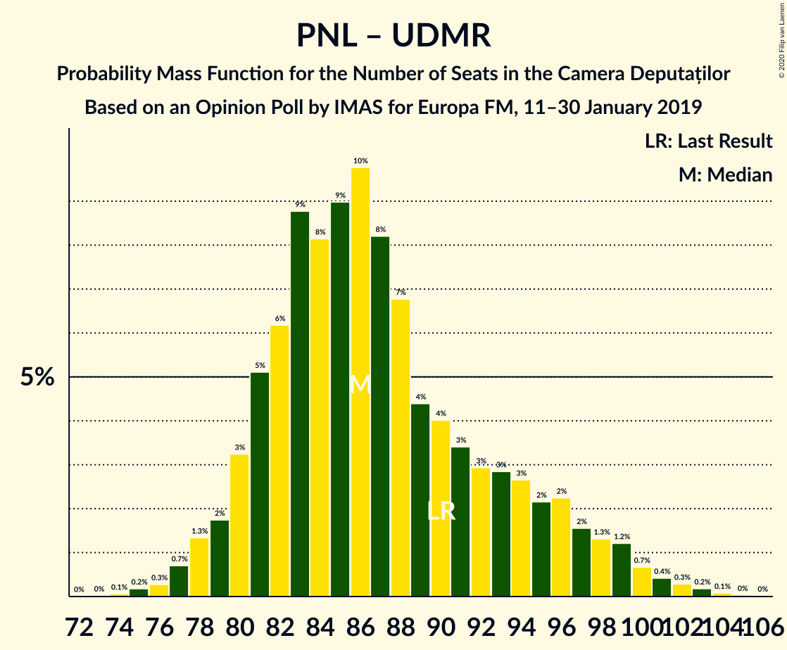 Graph with seats probability mass function not yet produced