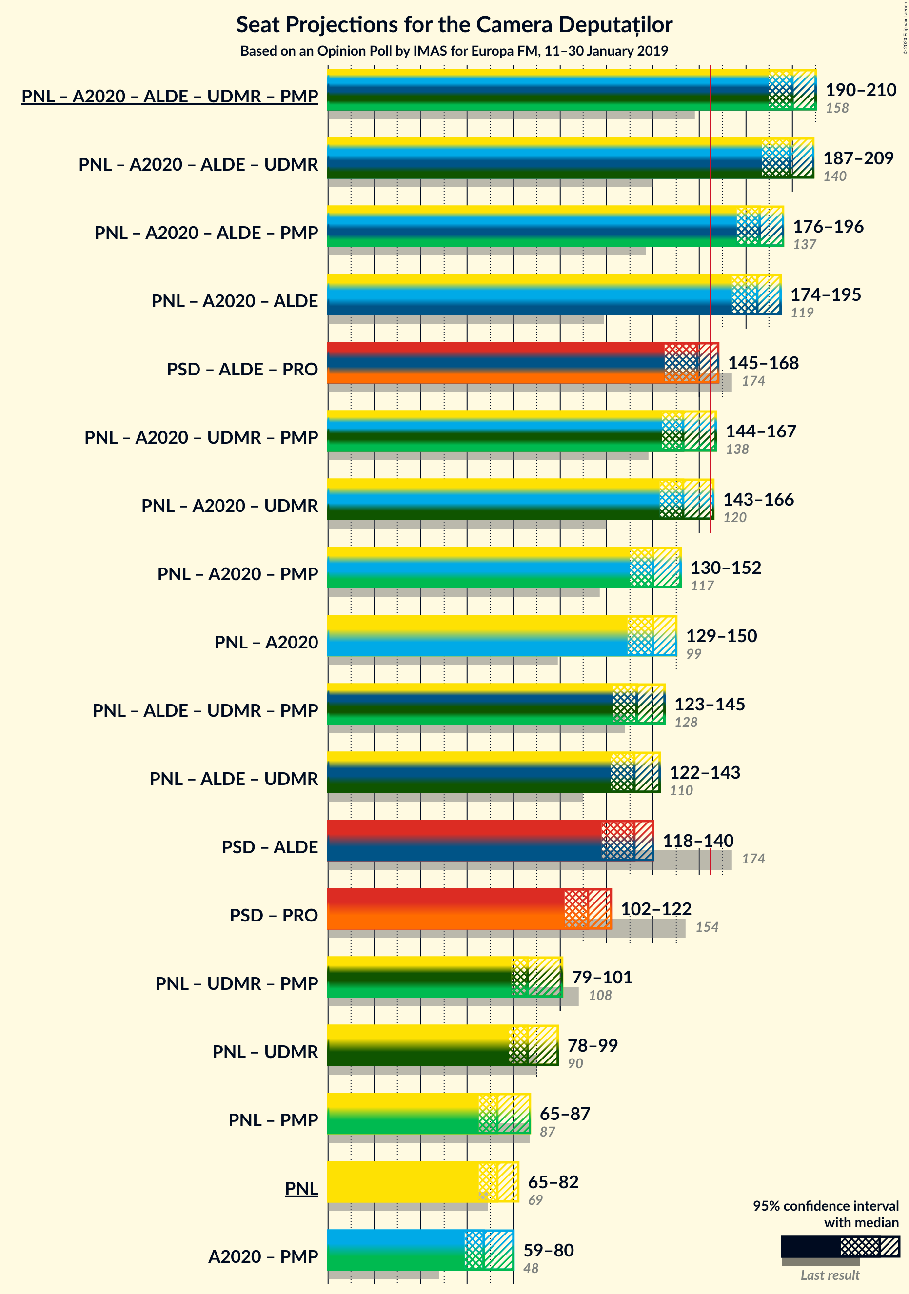 Graph with coalitions seats not yet produced