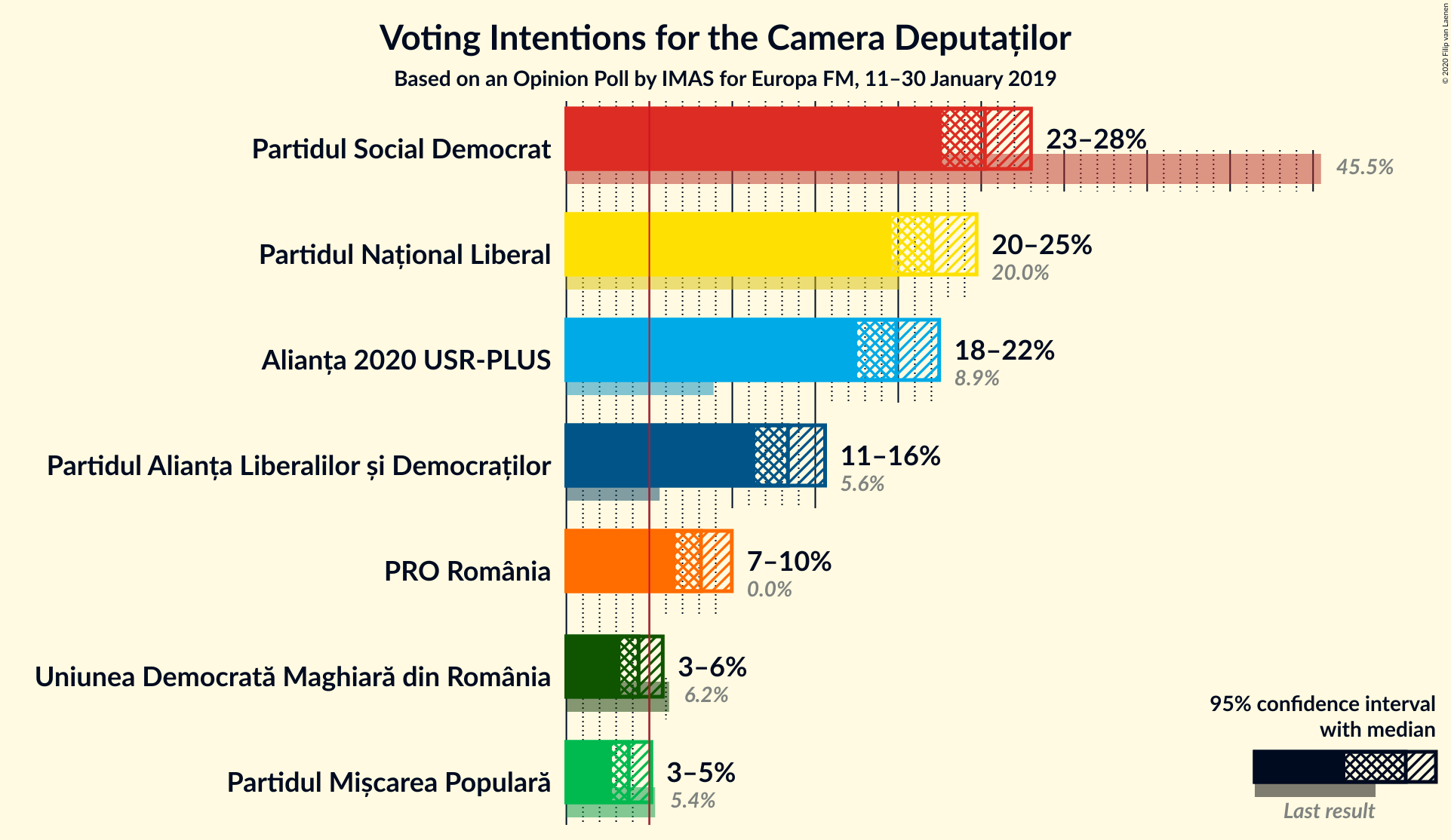 Graph with voting intentions not yet produced