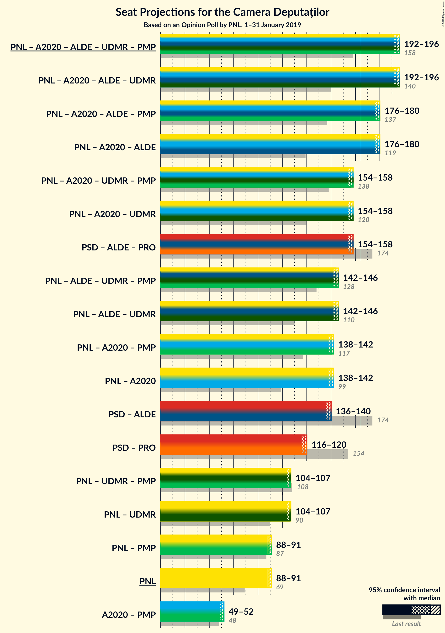 Graph with coalitions seats not yet produced