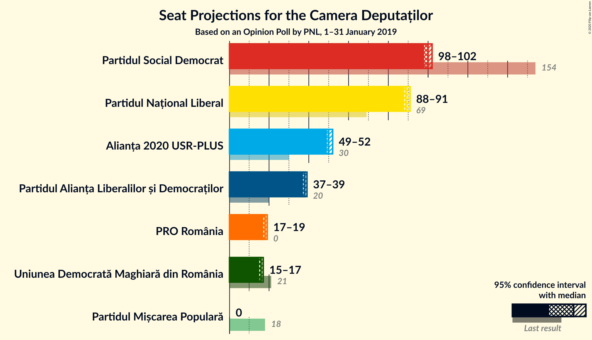 Graph with seats not yet produced