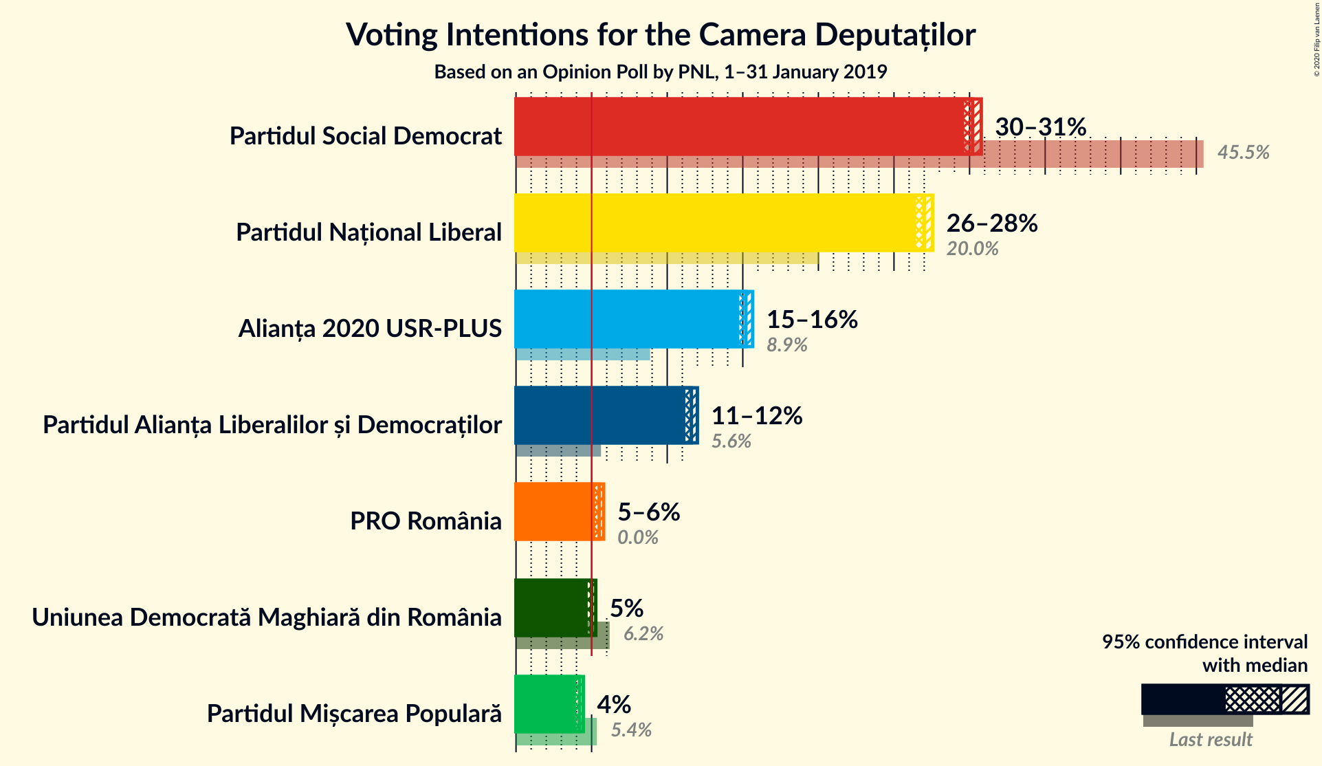 Graph with voting intentions not yet produced