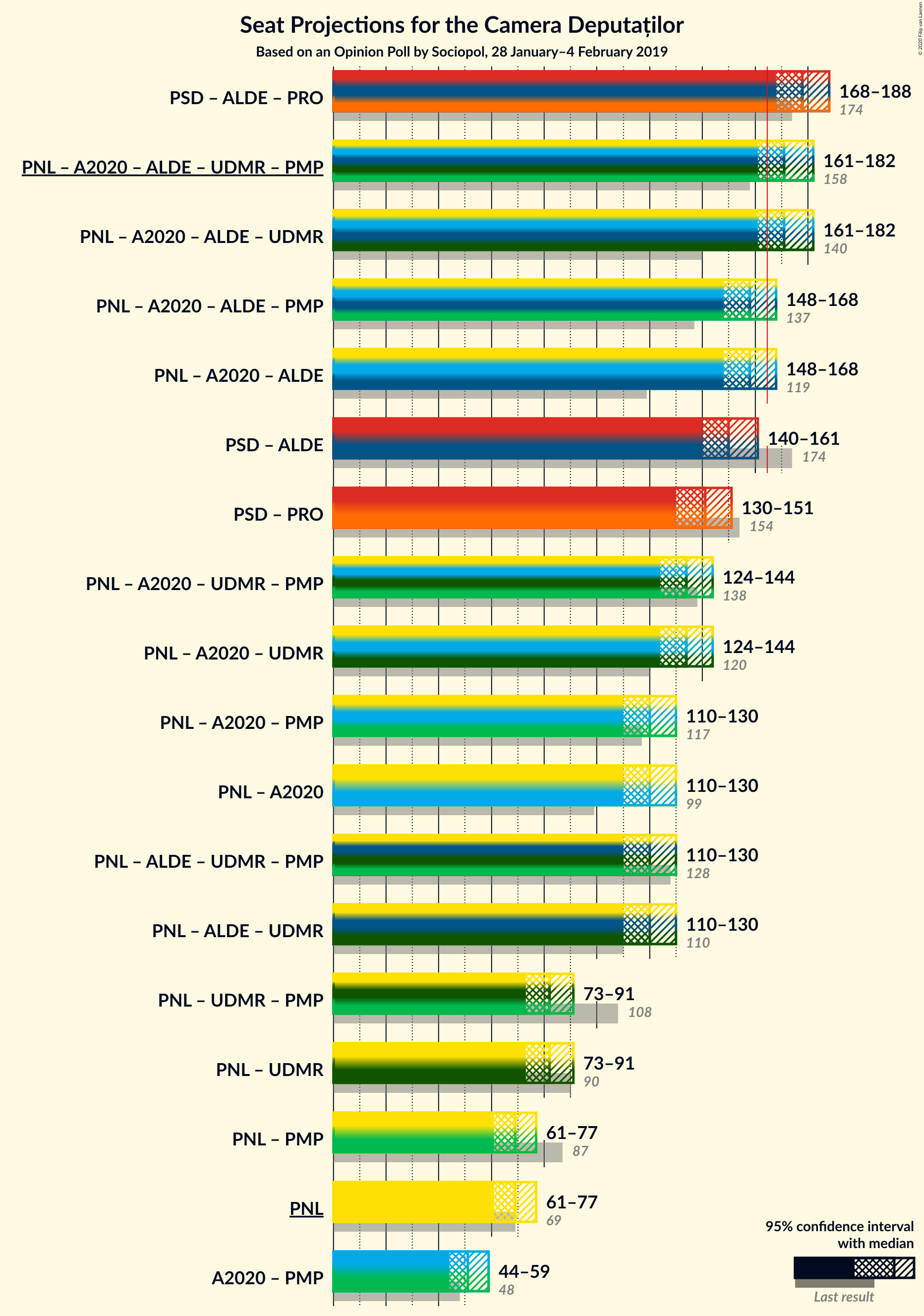 Graph with coalitions seats not yet produced