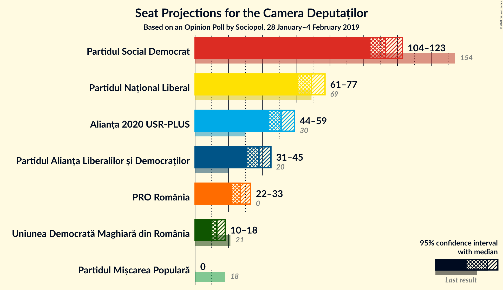 Graph with seats not yet produced