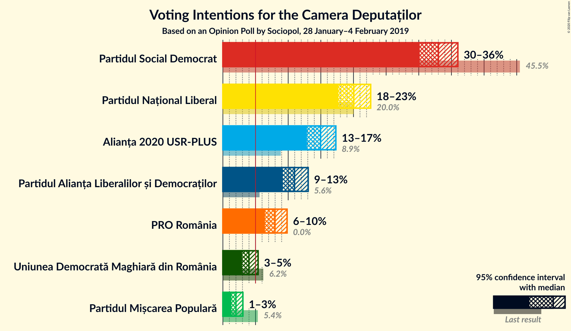 Graph with voting intentions not yet produced