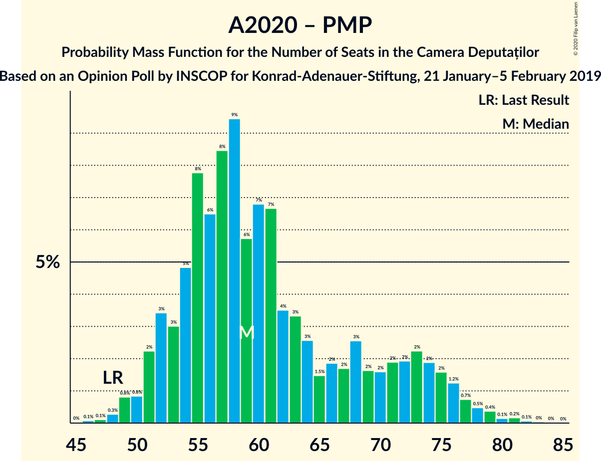 Graph with seats probability mass function not yet produced