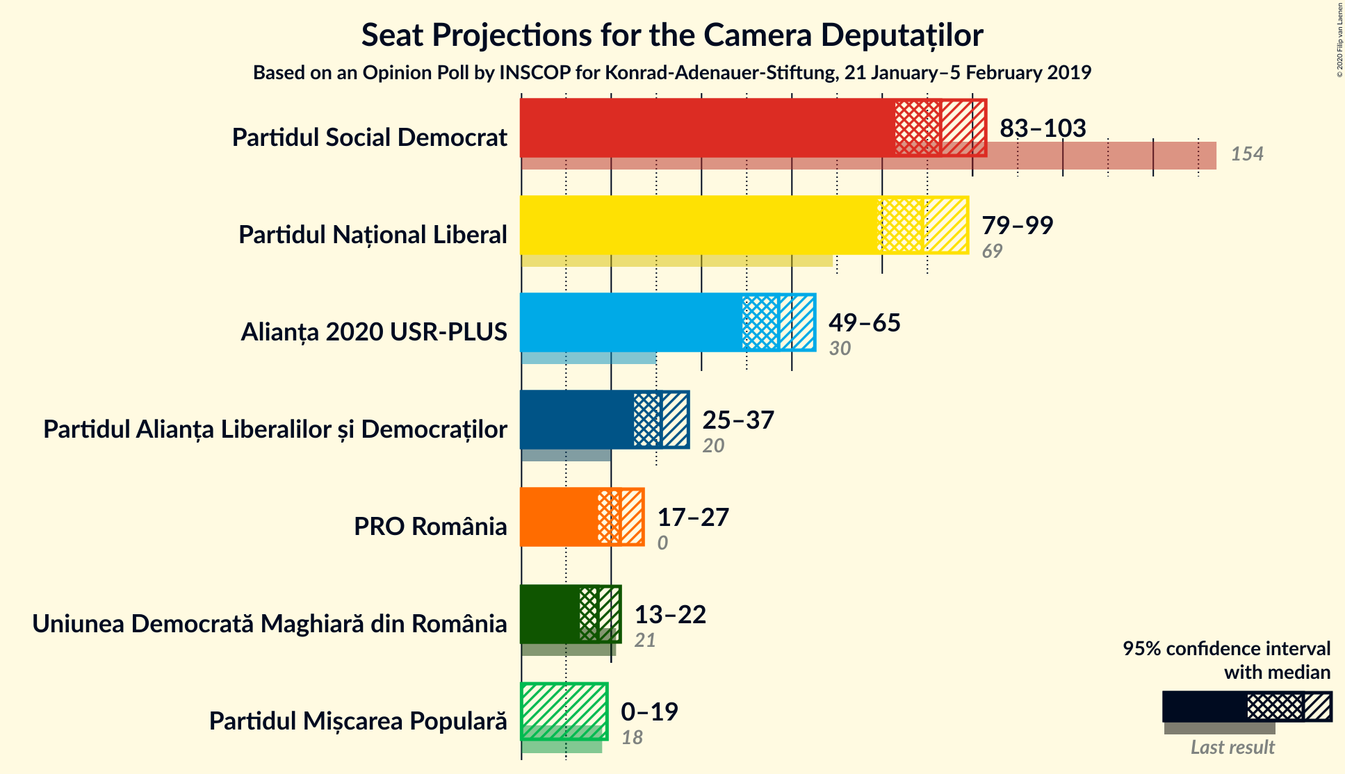 Graph with seats not yet produced