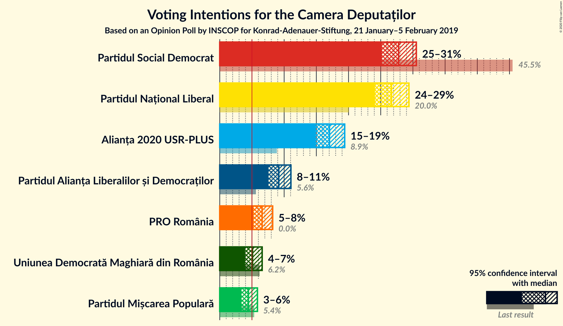 Graph with voting intentions not yet produced