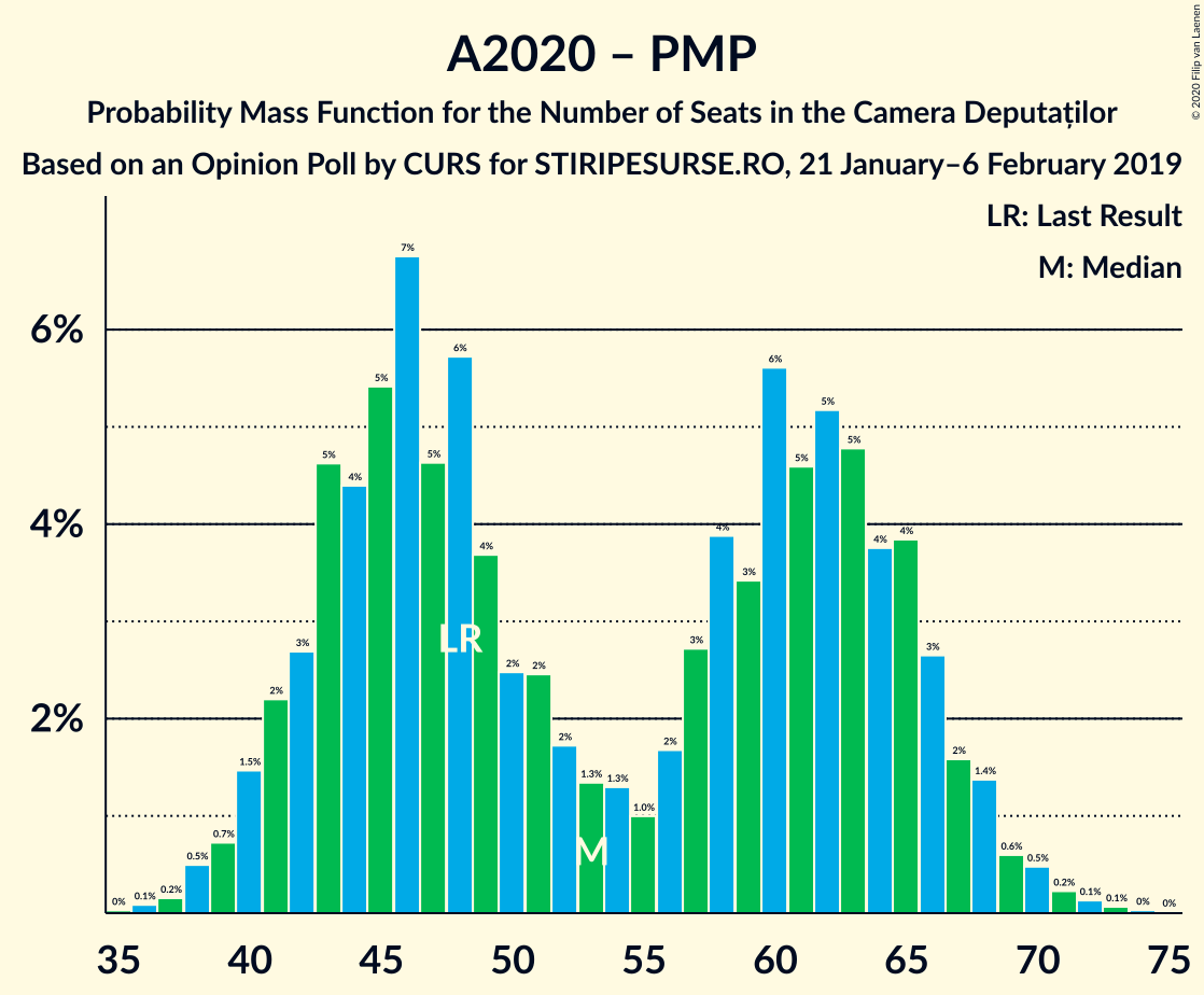 Graph with seats probability mass function not yet produced