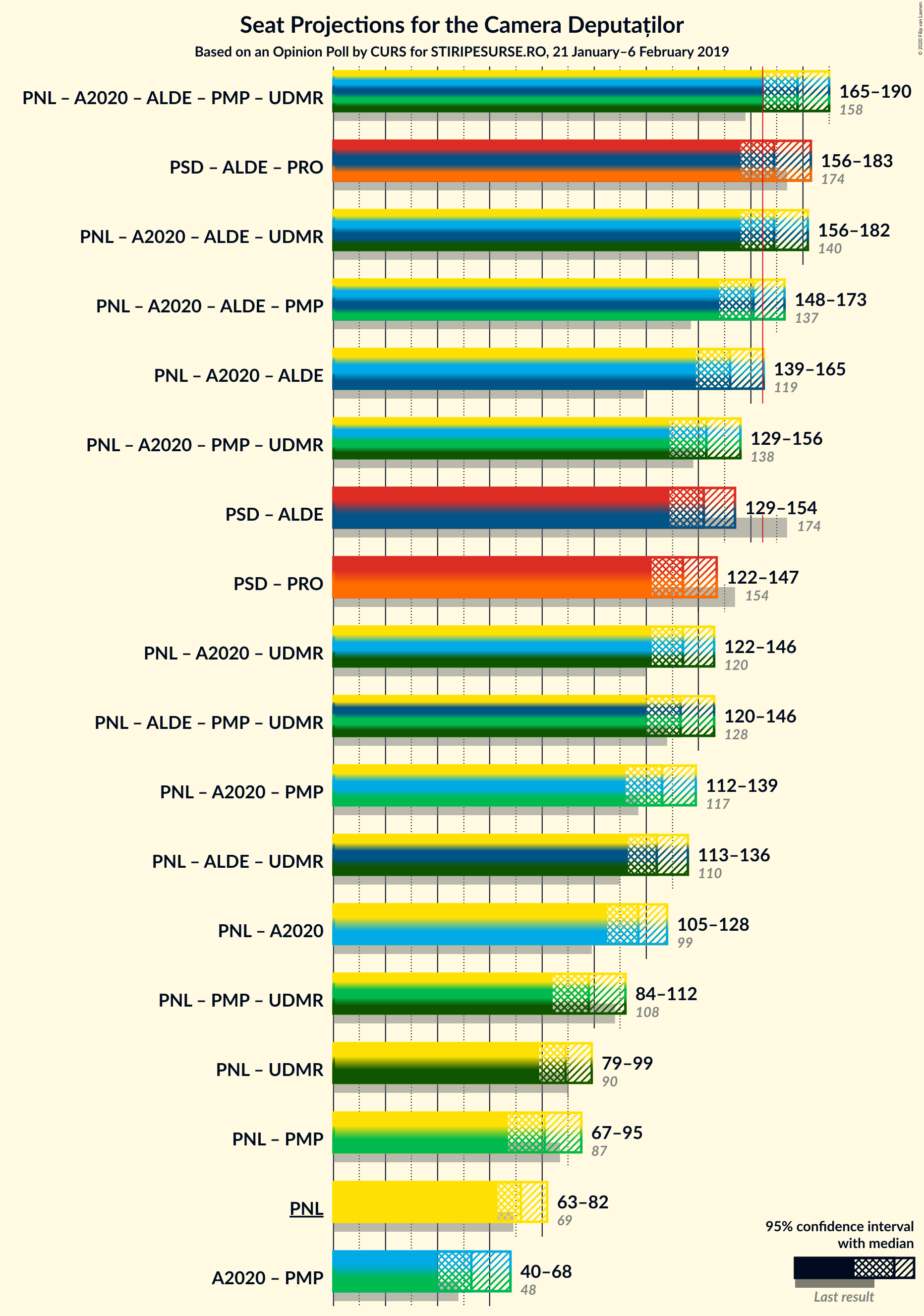 Graph with coalitions seats not yet produced