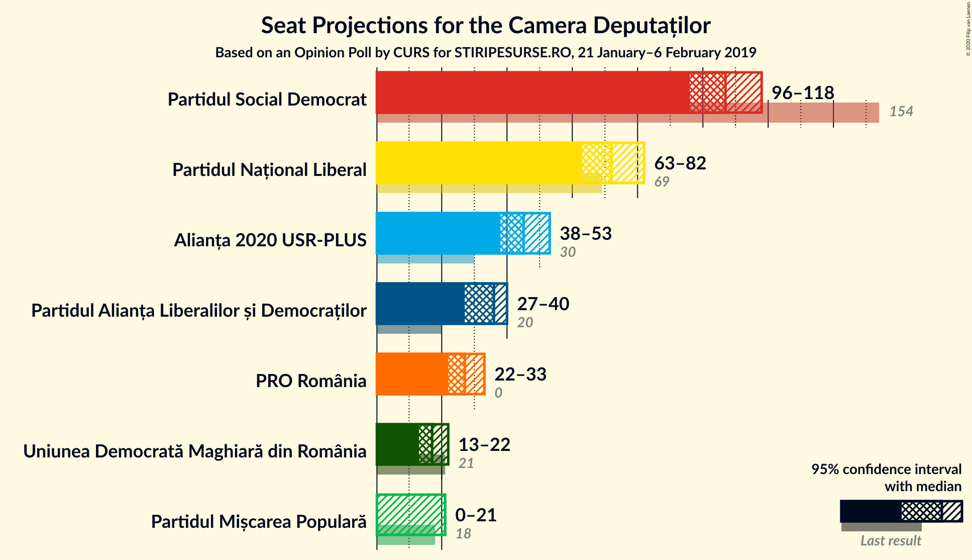 Graph with seats not yet produced