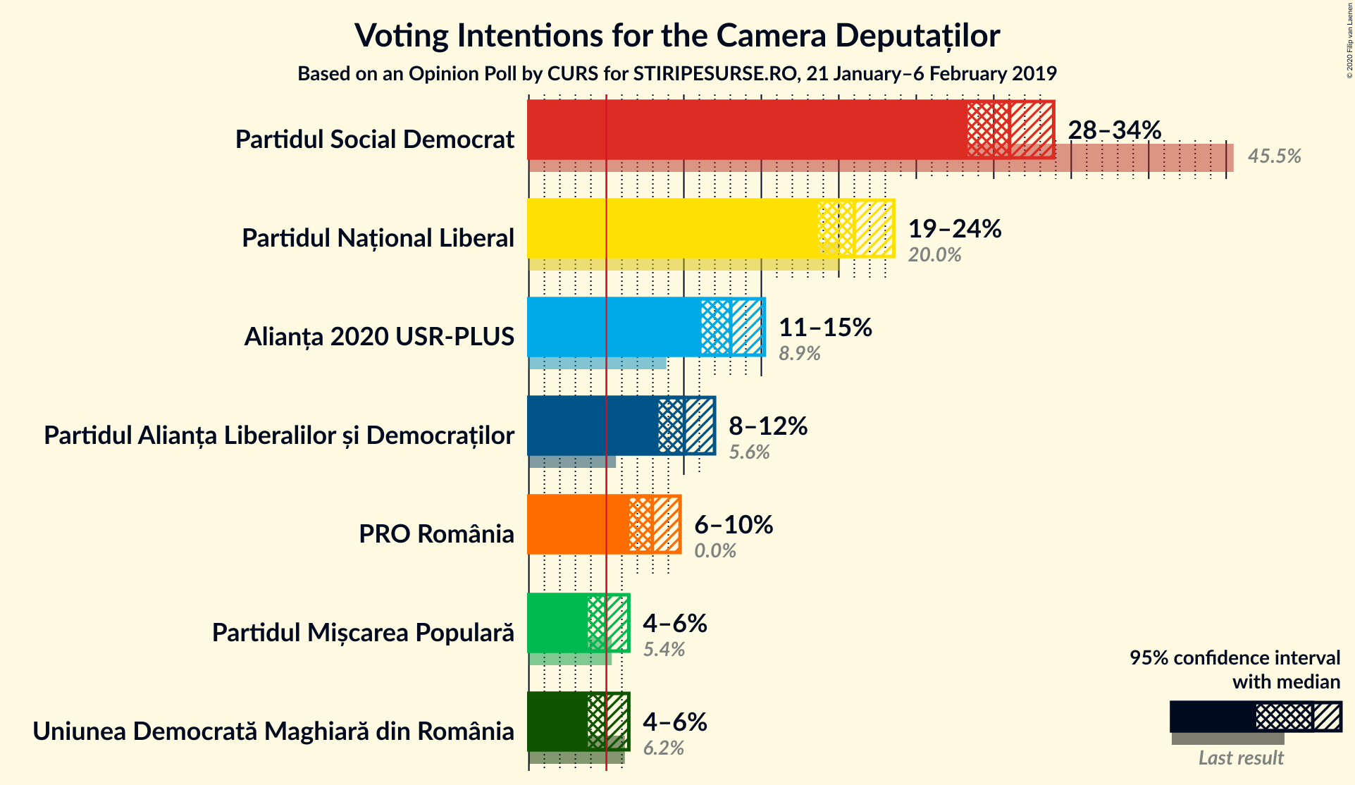 Graph with voting intentions not yet produced